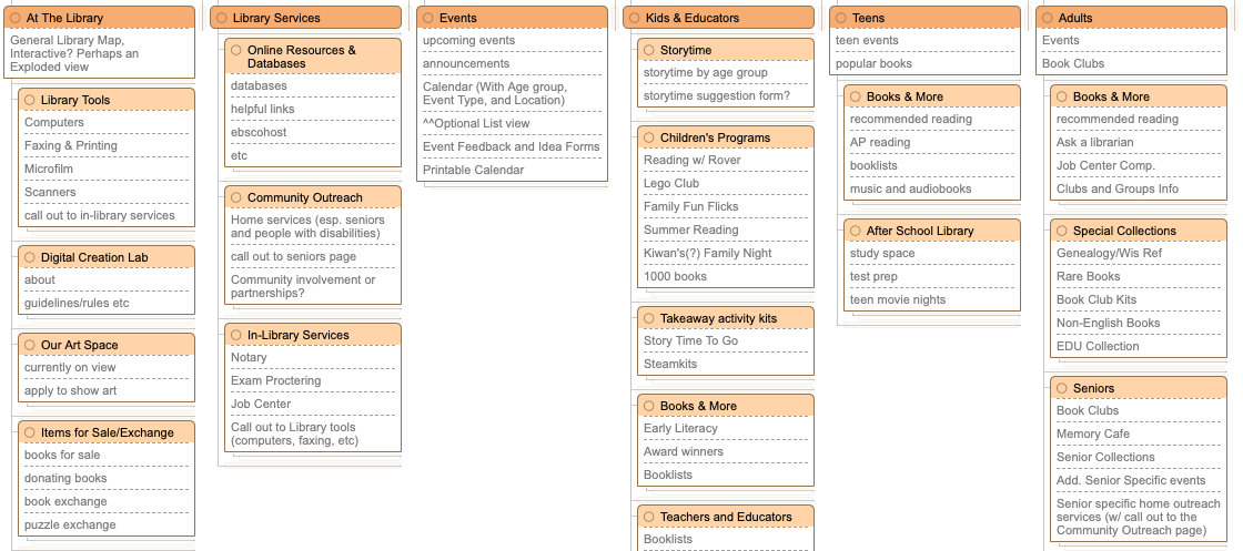 Image of a good sitemap, with content divided evenly throughout pages