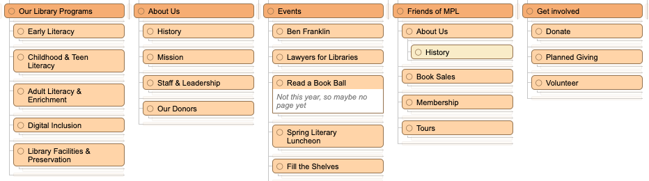 A sitemap showing not to have a single tertiary page within the entire sitemap