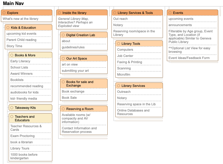 Sitemap showing that multiple tertiary pages were added, making it more predictable for users