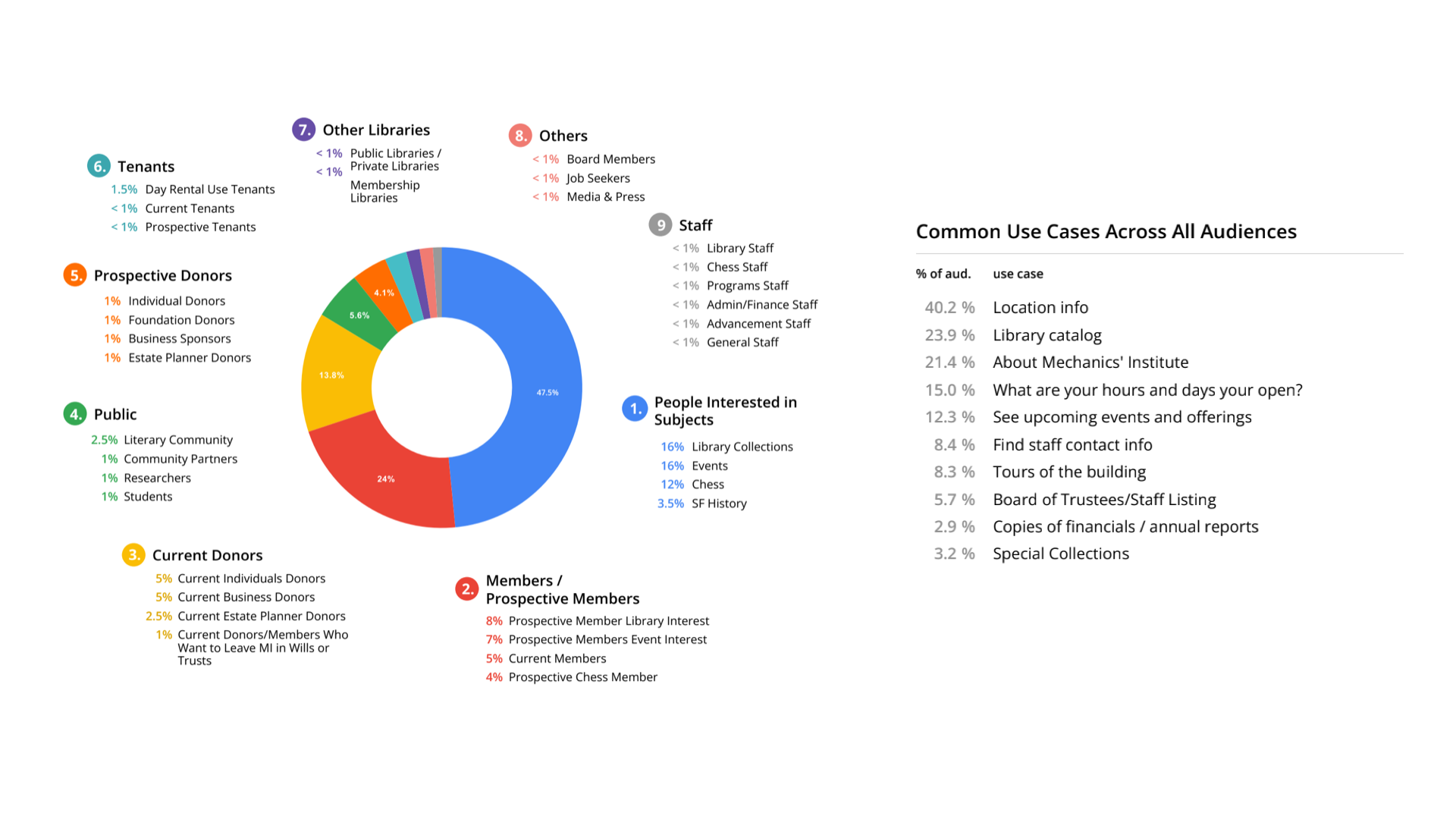 Image of audience breakdown