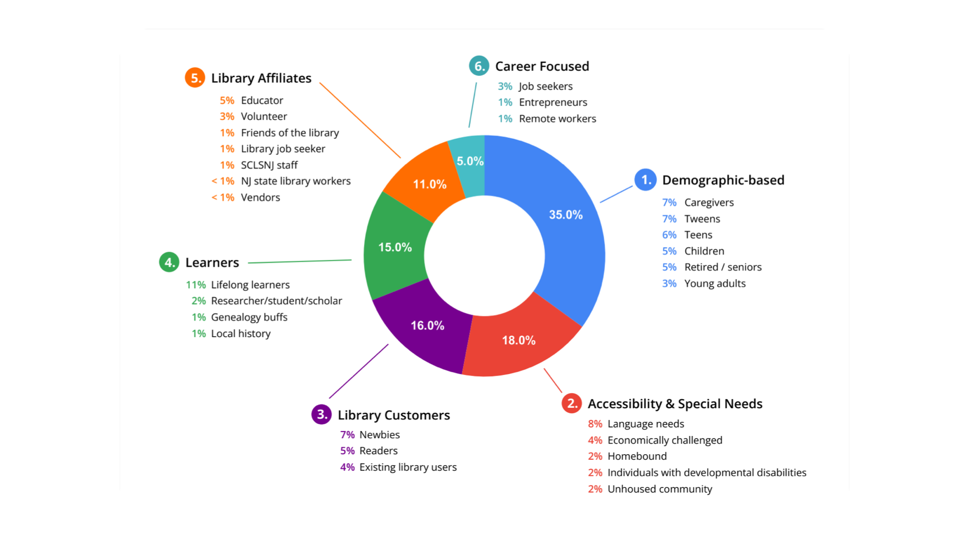 Image of audience break down