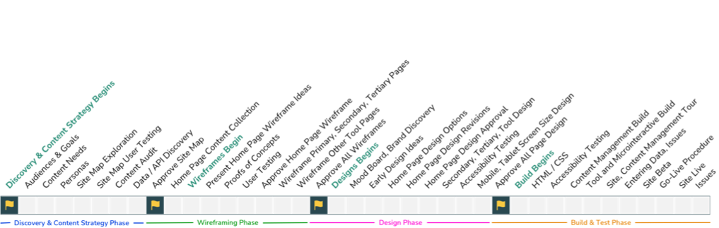 image of overview project timeline with 4 main phases and tasks within